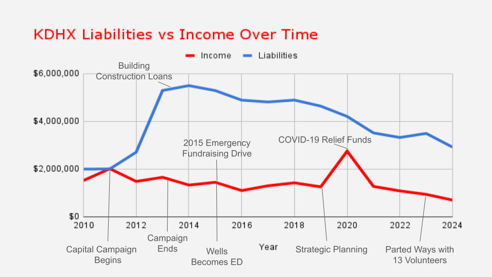 Blue line = Liabilities (Debt + Bills) Red Line = Total Income